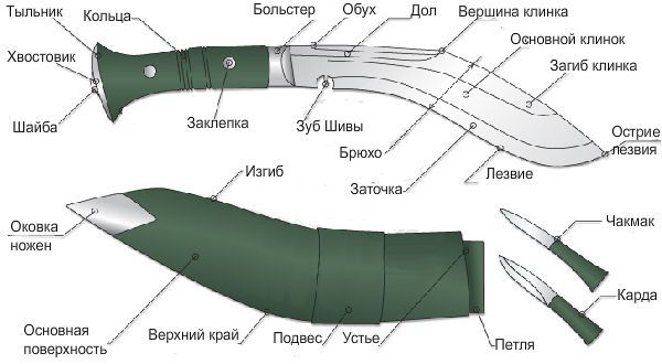 Названия частей кукри
