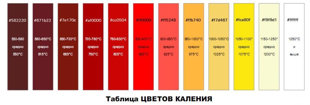 Цвета каления при ковке