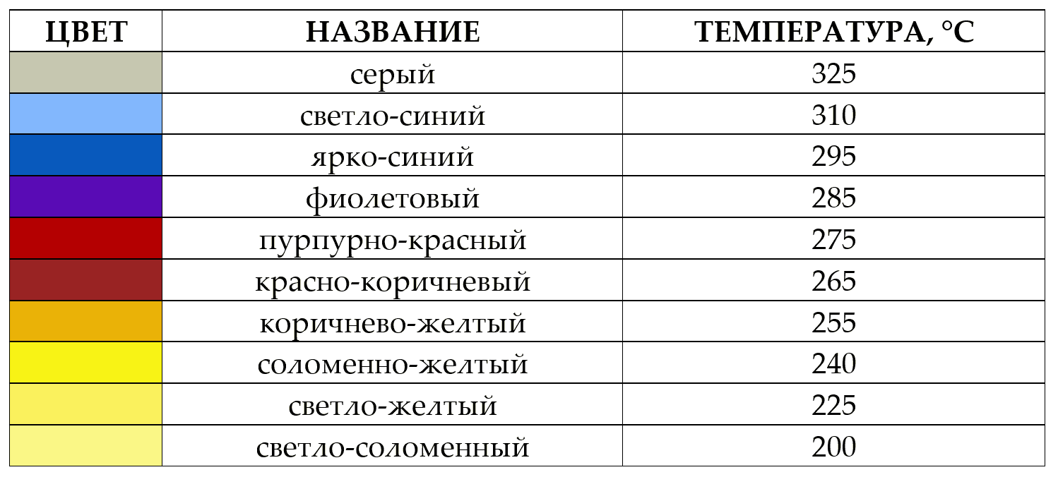 Цвета побежалости