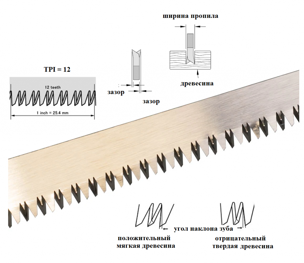 Форма зубьев пилы. Полотно для ленточной пилы с напайками. Японский зуб ножовка. Изогнутая пила. Как наточить садовую ножовку.