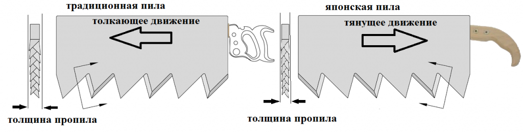 Форма зубьев пилы